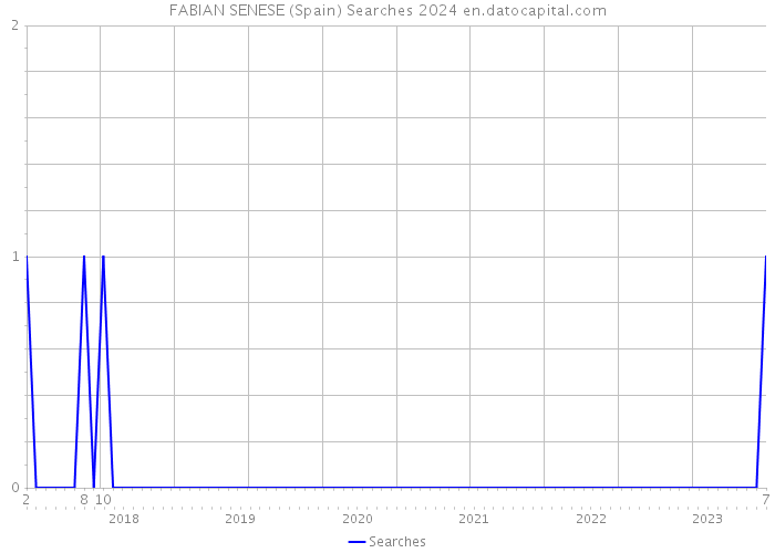 FABIAN SENESE (Spain) Searches 2024 