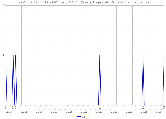 DIXAVI ECONOMISTAS ASOCIADOS SLNE (Spain) Page visits 2024 
