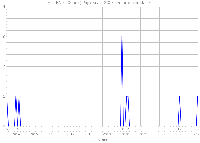 ANTEA SL (Spain) Page visits 2024 