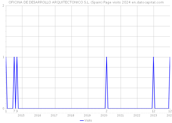 OFICINA DE DESARROLLO ARQUITECTONICO S.L. (Spain) Page visits 2024 