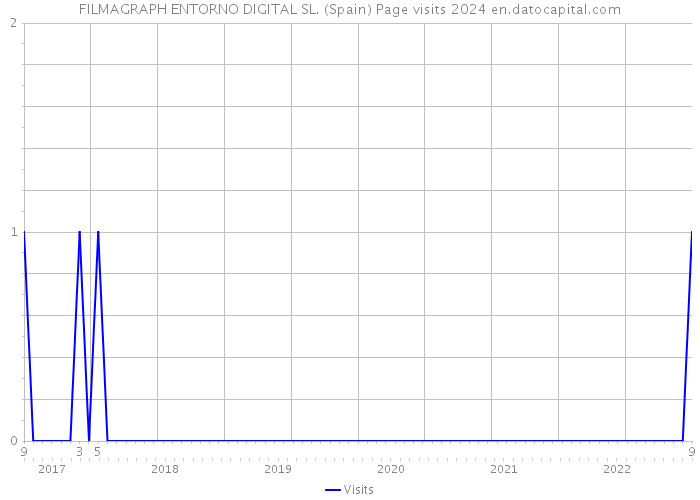 FILMAGRAPH ENTORNO DIGITAL SL. (Spain) Page visits 2024 