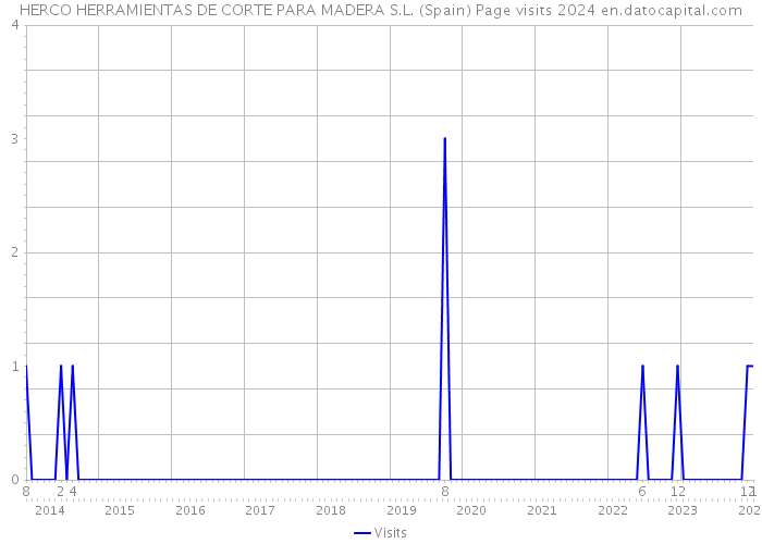HERCO HERRAMIENTAS DE CORTE PARA MADERA S.L. (Spain) Page visits 2024 
