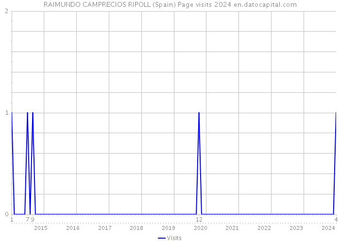 RAIMUNDO CAMPRECIOS RIPOLL (Spain) Page visits 2024 