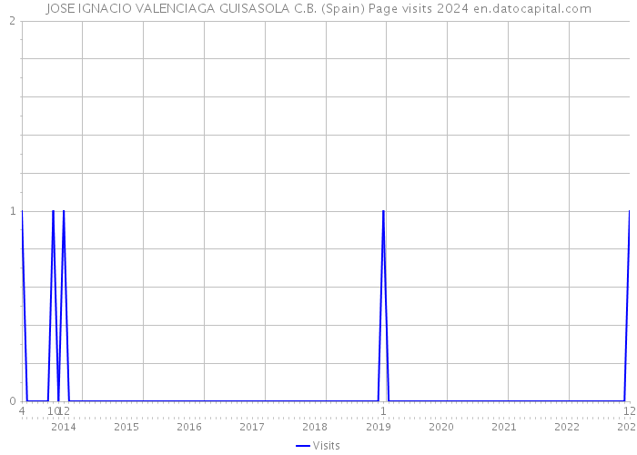 JOSE IGNACIO VALENCIAGA GUISASOLA C.B. (Spain) Page visits 2024 