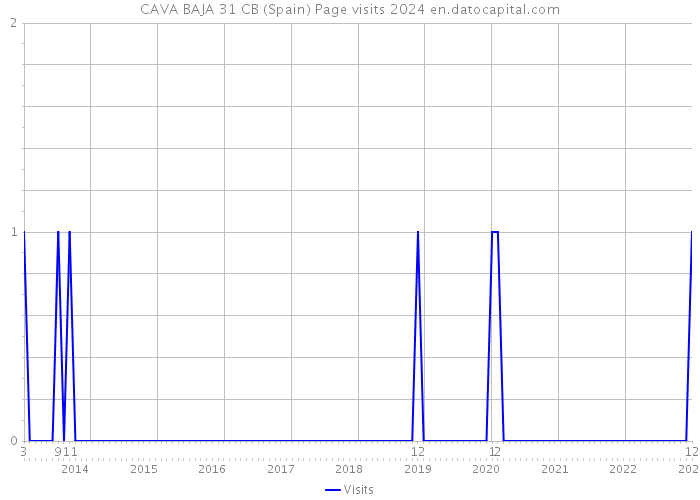 CAVA BAJA 31 CB (Spain) Page visits 2024 