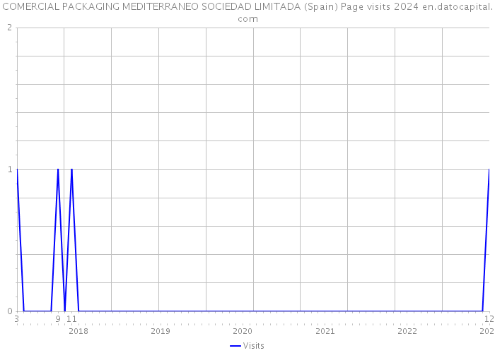 COMERCIAL PACKAGING MEDITERRANEO SOCIEDAD LIMITADA (Spain) Page visits 2024 