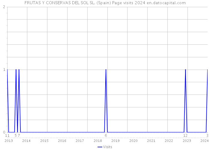 FRUTAS Y CONSERVAS DEL SOL SL. (Spain) Page visits 2024 