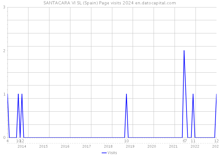 SANTACARA VI SL (Spain) Page visits 2024 