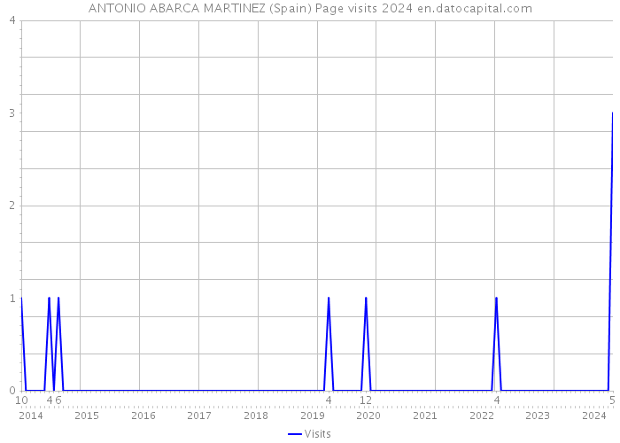 ANTONIO ABARCA MARTINEZ (Spain) Page visits 2024 