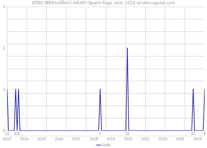 JORDI SERRAVIÑALS ARUMI (Spain) Page visits 2024 