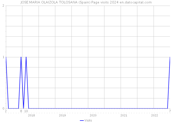 JOSE MARIA OLAIZOLA TOLOSANA (Spain) Page visits 2024 