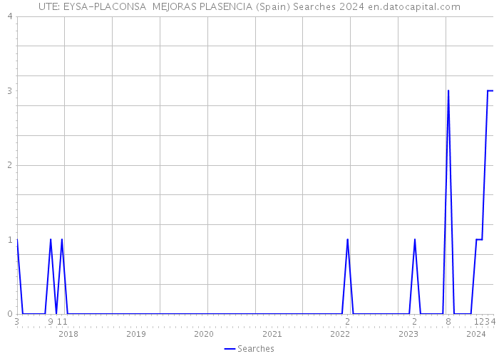 UTE: EYSA-PLACONSA MEJORAS PLASENCIA (Spain) Searches 2024 