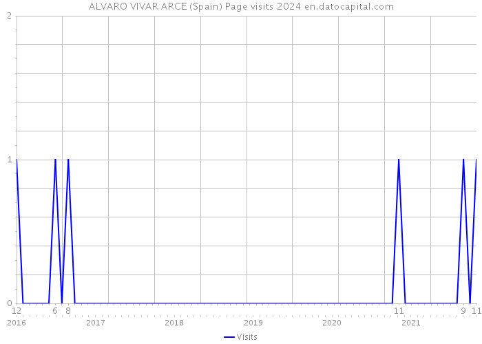 ALVARO VIVAR ARCE (Spain) Page visits 2024 