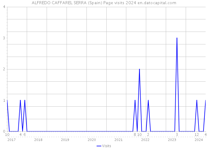 ALFREDO CAFFAREL SERRA (Spain) Page visits 2024 