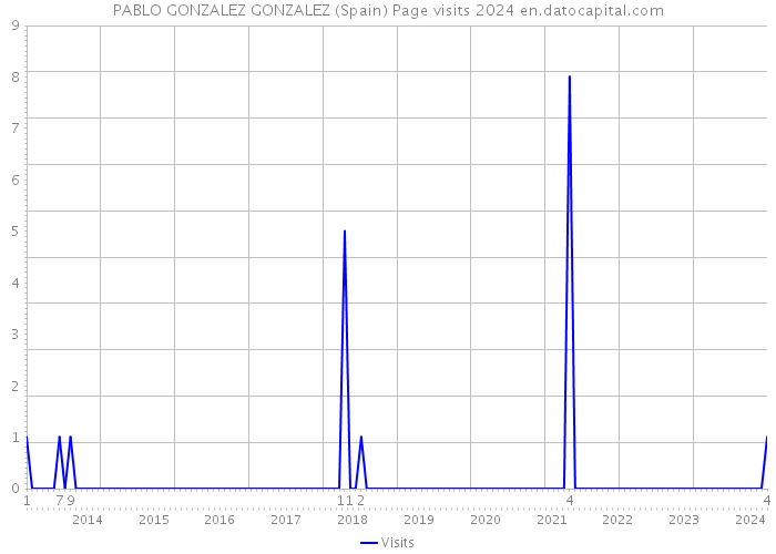 PABLO GONZALEZ GONZALEZ (Spain) Page visits 2024 