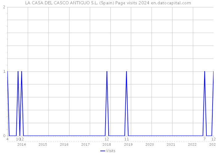 LA CASA DEL CASCO ANTIGUO S.L. (Spain) Page visits 2024 