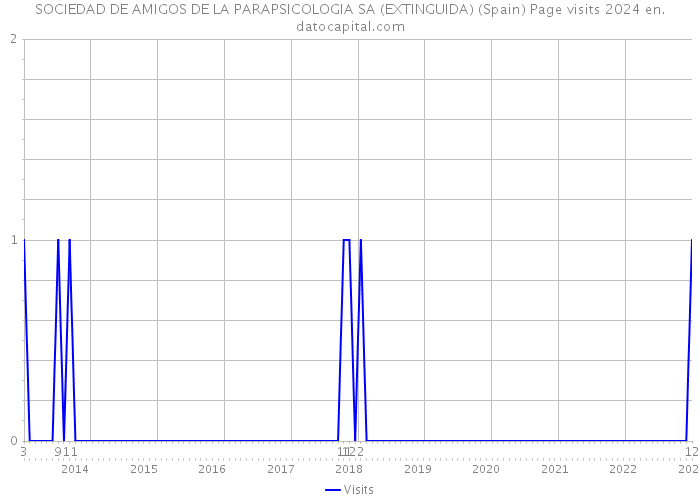 SOCIEDAD DE AMIGOS DE LA PARAPSICOLOGIA SA (EXTINGUIDA) (Spain) Page visits 2024 