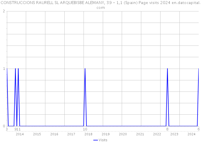 CONSTRUCCIONS RAURELL SL ARQUEBISBE ALEMANY, 39 - 1,1 (Spain) Page visits 2024 