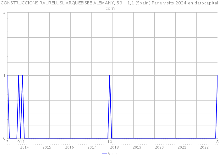 CONSTRUCCIONS RAURELL SL ARQUEBISBE ALEMANY, 39 - 1,1 (Spain) Page visits 2024 