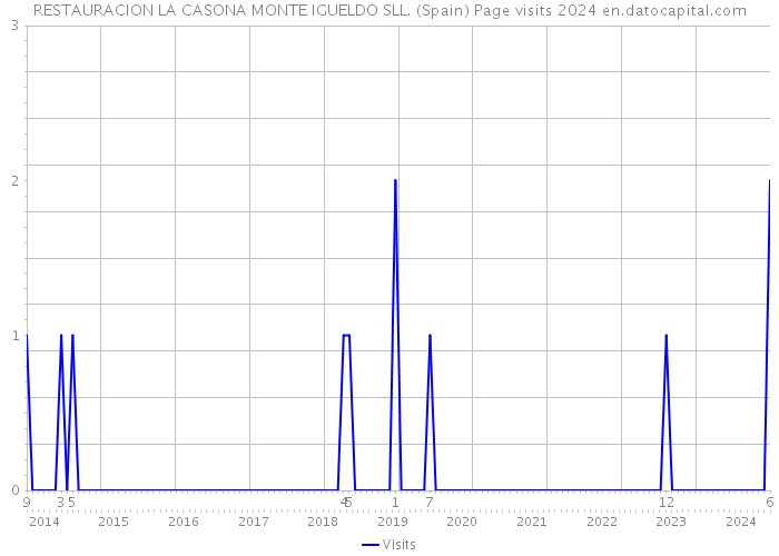 RESTAURACION LA CASONA MONTE IGUELDO SLL. (Spain) Page visits 2024 