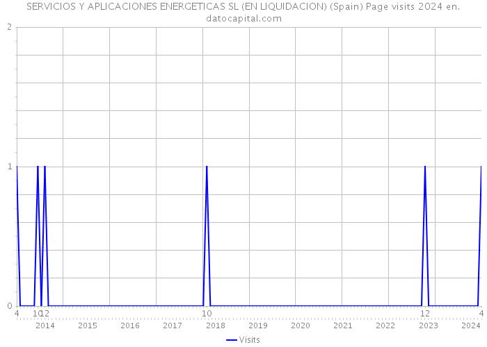 SERVICIOS Y APLICACIONES ENERGETICAS SL (EN LIQUIDACION) (Spain) Page visits 2024 