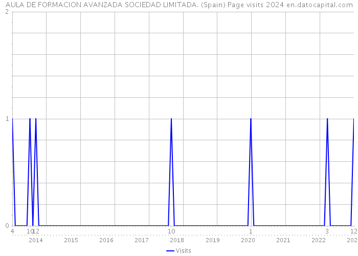 AULA DE FORMACION AVANZADA SOCIEDAD LIMITADA. (Spain) Page visits 2024 