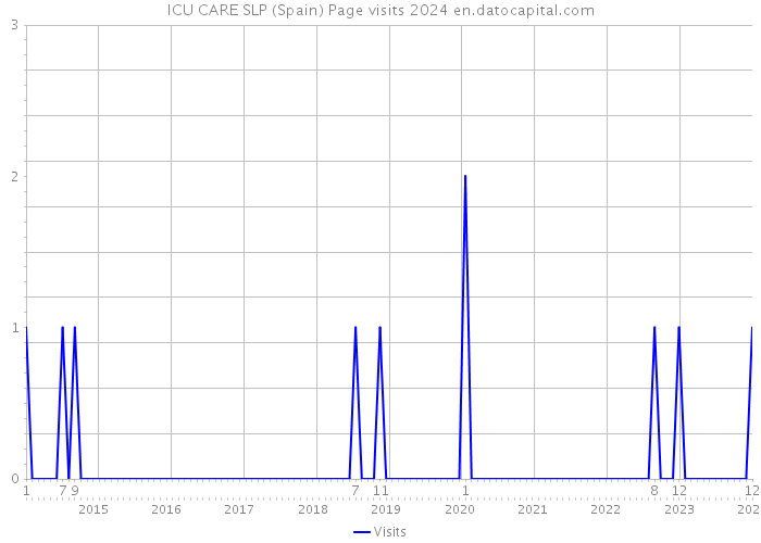 ICU CARE SLP (Spain) Page visits 2024 