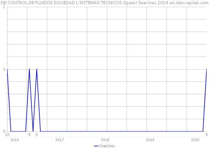 DE CONTROL DE FLUIDOS SOCIEDAD L SISTEMAS TECNICOS (Spain) Searches 2024 
