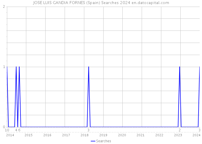 JOSE LUIS GANDIA FORNES (Spain) Searches 2024 