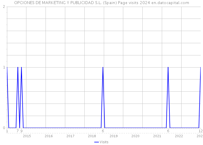 OPCIONES DE MARKETING Y PUBLICIDAD S.L. (Spain) Page visits 2024 