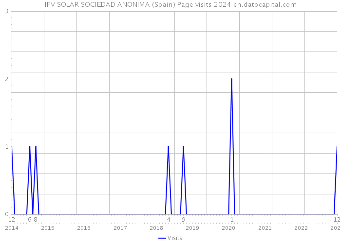 IFV SOLAR SOCIEDAD ANONIMA (Spain) Page visits 2024 