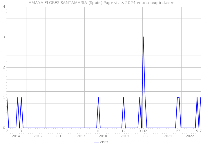 AMAYA FLORES SANTAMARIA (Spain) Page visits 2024 