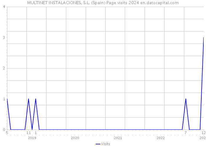 MULTINET INSTALACIONES, S.L. (Spain) Page visits 2024 