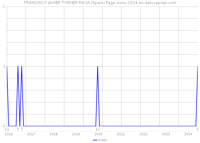 FRANCISCO JAVIER TORNER RAGA (Spain) Page visits 2024 