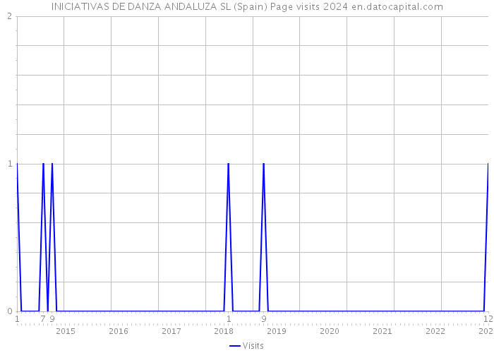 INICIATIVAS DE DANZA ANDALUZA SL (Spain) Page visits 2024 