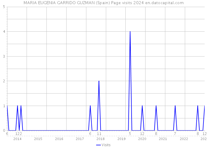 MARIA EUGENIA GARRIDO GUZMAN (Spain) Page visits 2024 