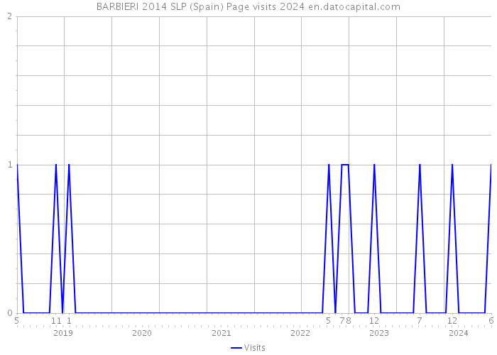 BARBIERI 2014 SLP (Spain) Page visits 2024 
