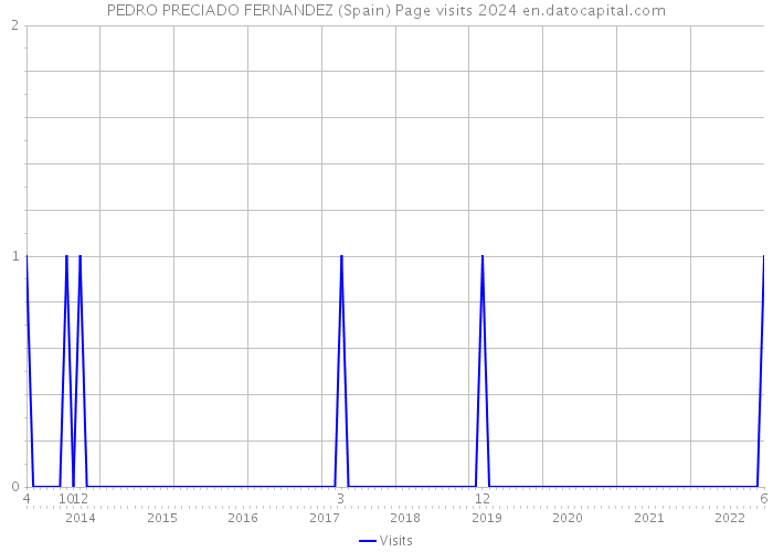 PEDRO PRECIADO FERNANDEZ (Spain) Page visits 2024 