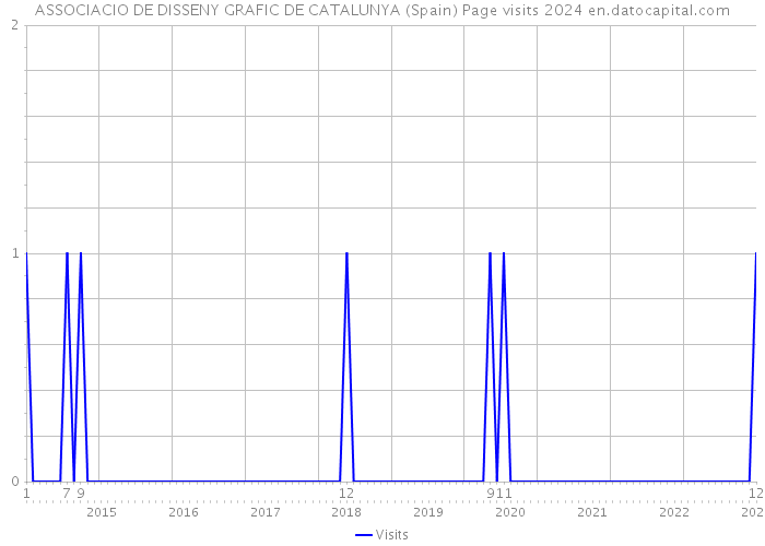 ASSOCIACIO DE DISSENY GRAFIC DE CATALUNYA (Spain) Page visits 2024 