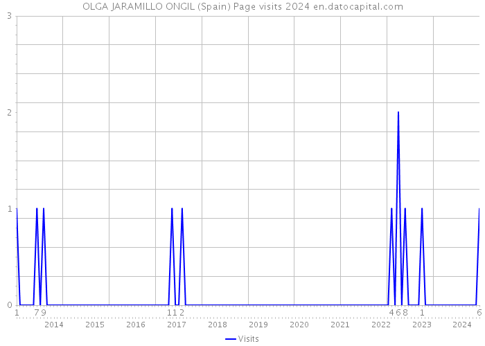 OLGA JARAMILLO ONGIL (Spain) Page visits 2024 