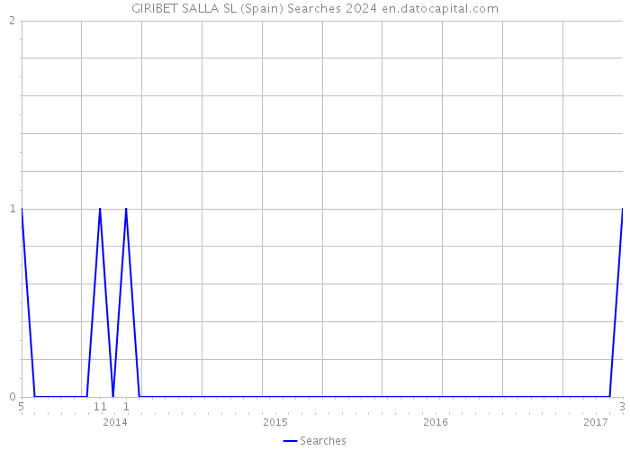 GIRIBET SALLA SL (Spain) Searches 2024 
