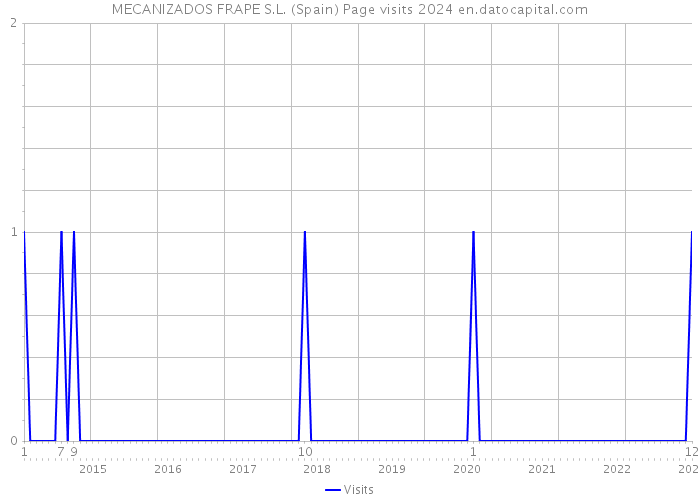 MECANIZADOS FRAPE S.L. (Spain) Page visits 2024 