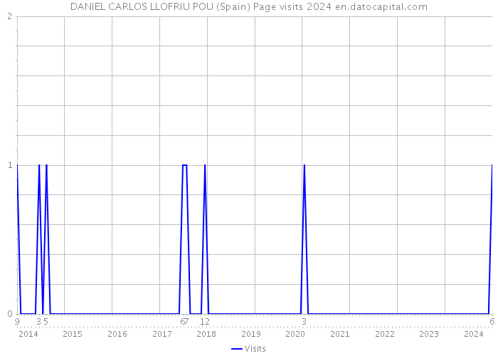 DANIEL CARLOS LLOFRIU POU (Spain) Page visits 2024 