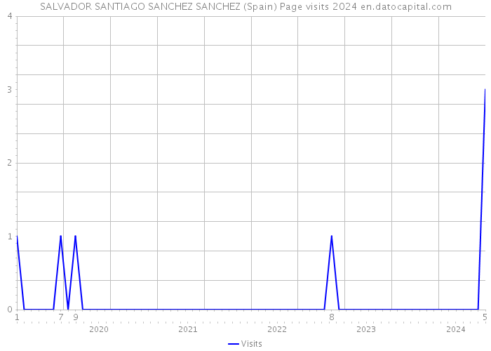 SALVADOR SANTIAGO SANCHEZ SANCHEZ (Spain) Page visits 2024 