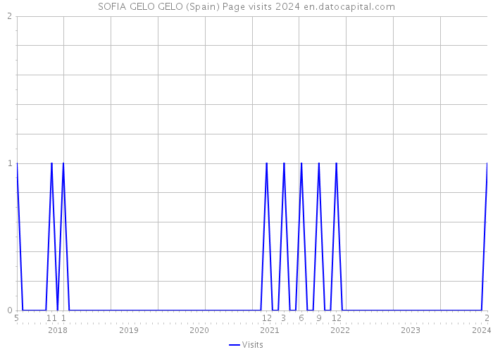 SOFIA GELO GELO (Spain) Page visits 2024 