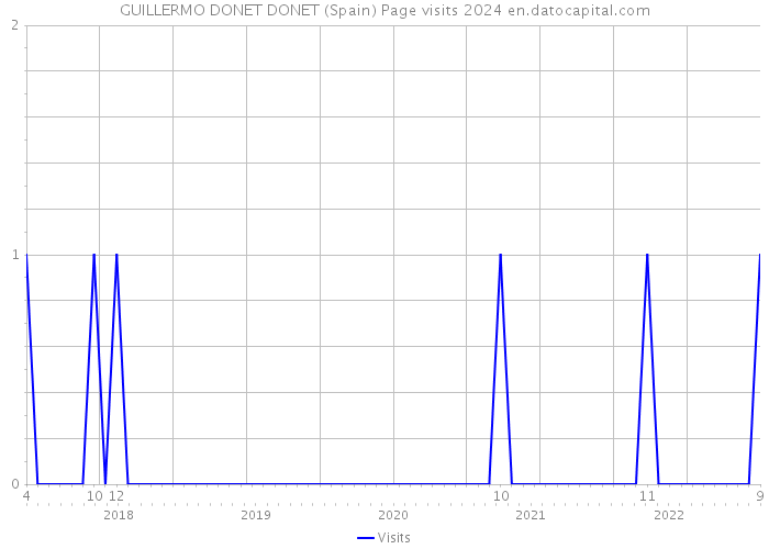GUILLERMO DONET DONET (Spain) Page visits 2024 
