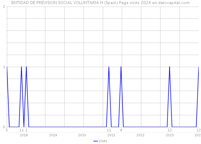 ENTIDAD DE PREVISION SOCIAL VOLUNTARIA H (Spain) Page visits 2024 