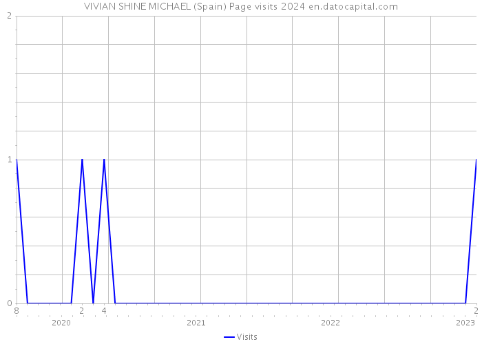 VIVIAN SHINE MICHAEL (Spain) Page visits 2024 