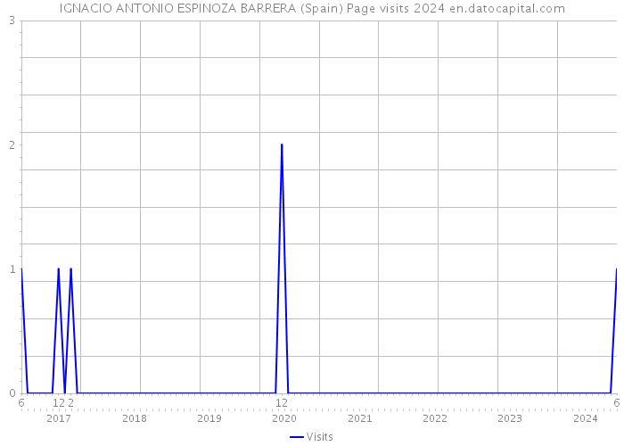 IGNACIO ANTONIO ESPINOZA BARRERA (Spain) Page visits 2024 