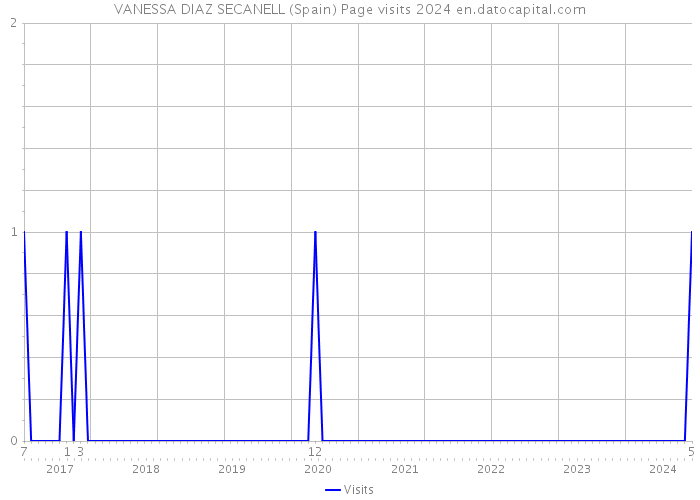VANESSA DIAZ SECANELL (Spain) Page visits 2024 